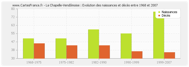 La Chapelle-Vendômoise : Evolution des naissances et décès entre 1968 et 2007